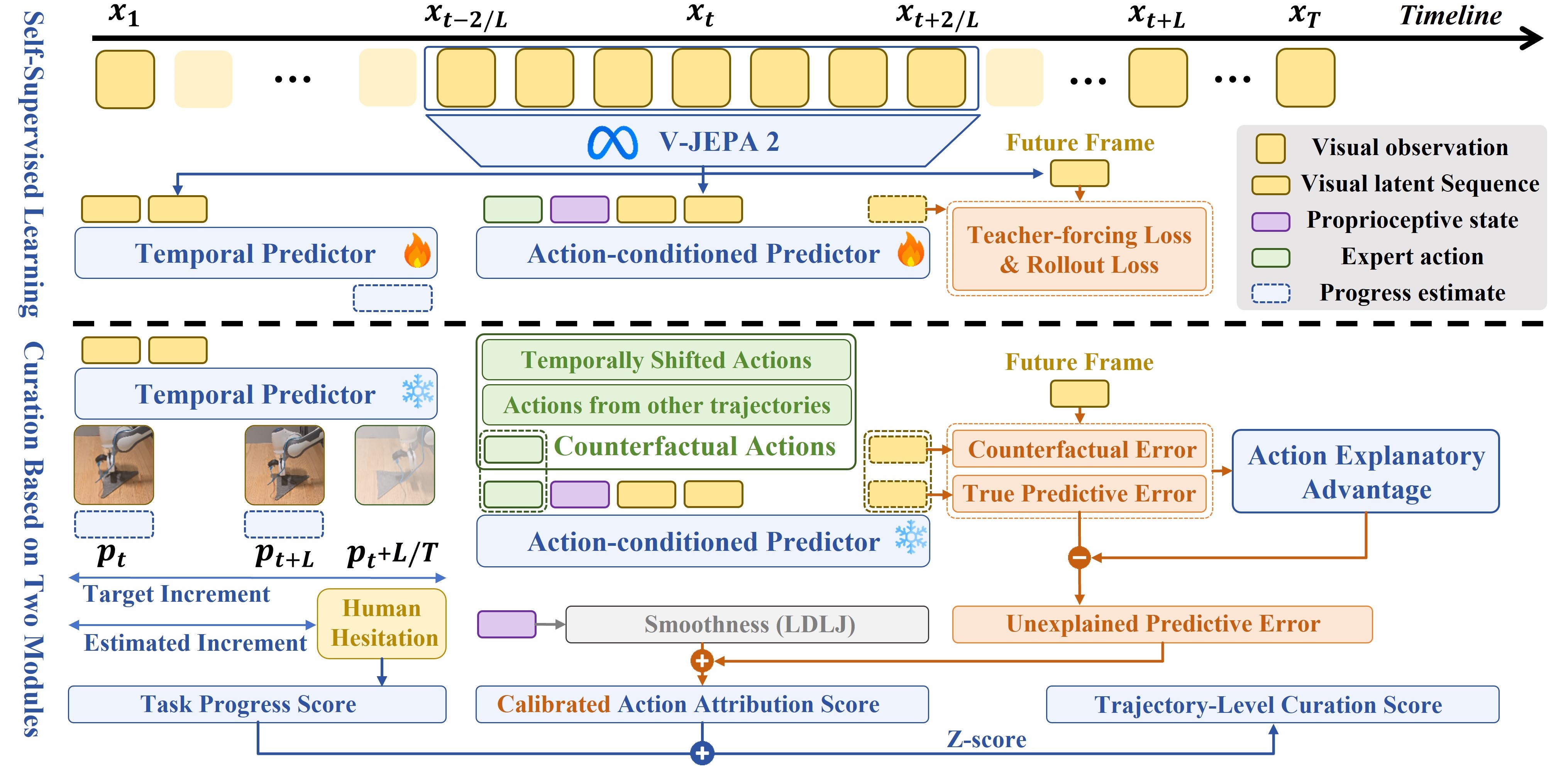LatentCURE: Self-Supervised Data Curation with Latent Predictive Video ...